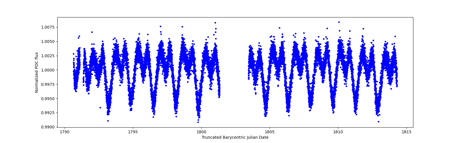 Timeseries plot