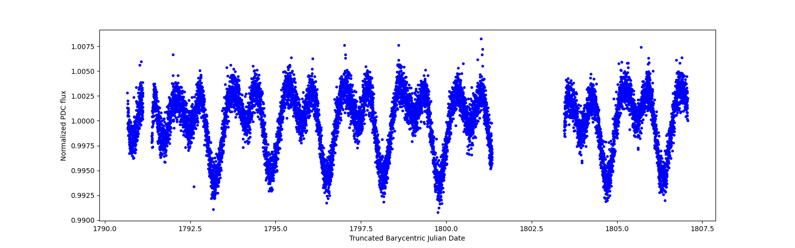 Zoomed-in timeseries plot