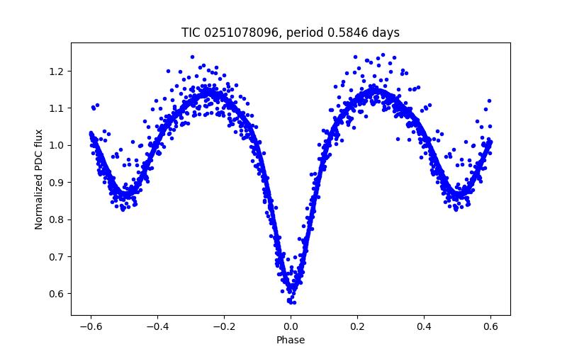 Phase plot