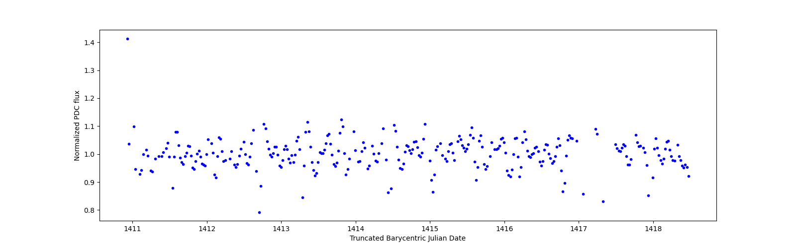 Zoomed-in timeseries plot