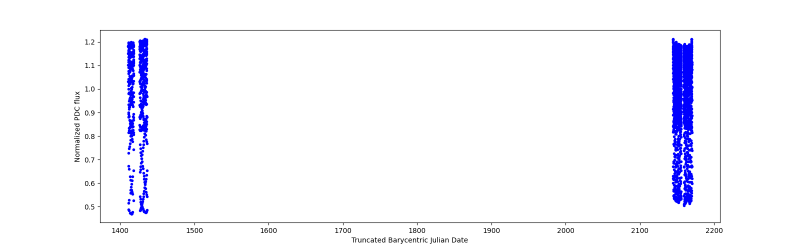 Timeseries plot