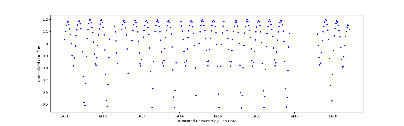 Zoomed-in timeseries plot