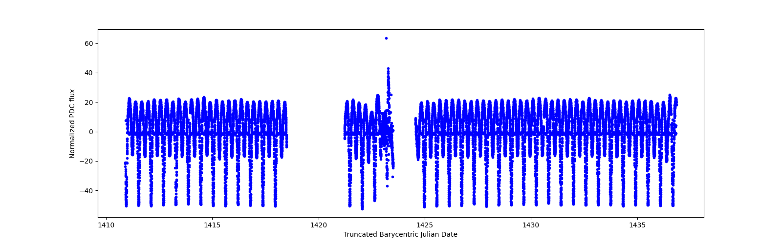 Timeseries plot