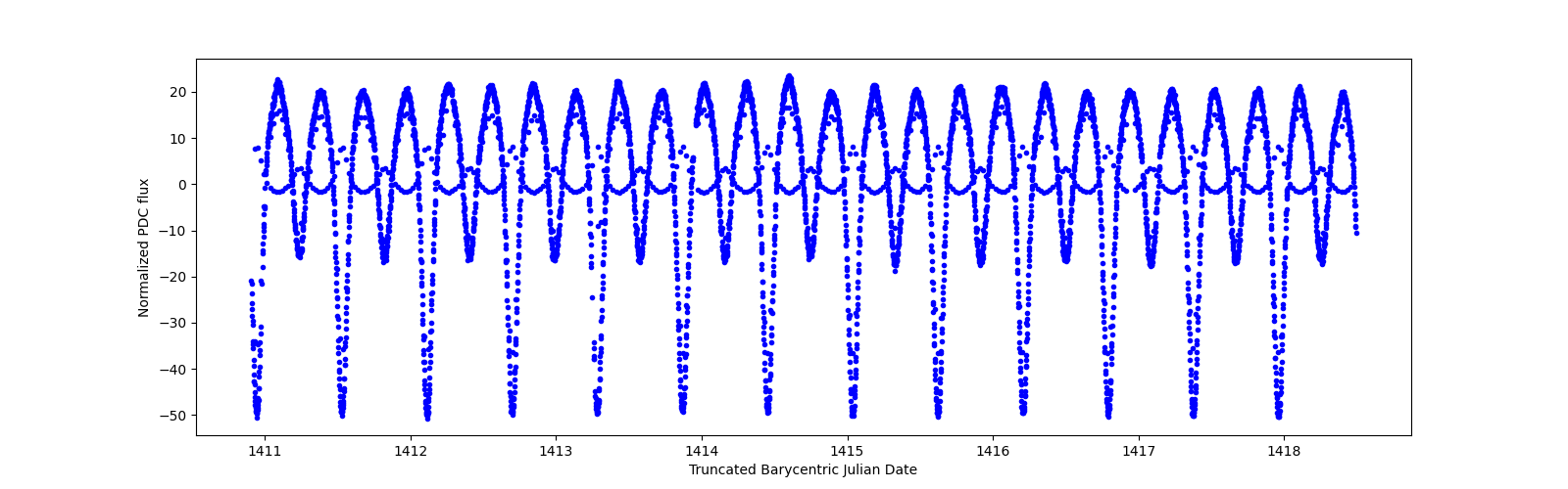Zoomed-in timeseries plot