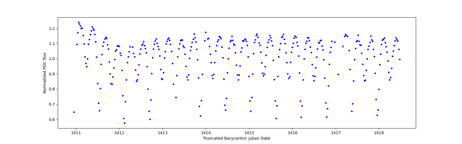 Zoomed-in timeseries plot
