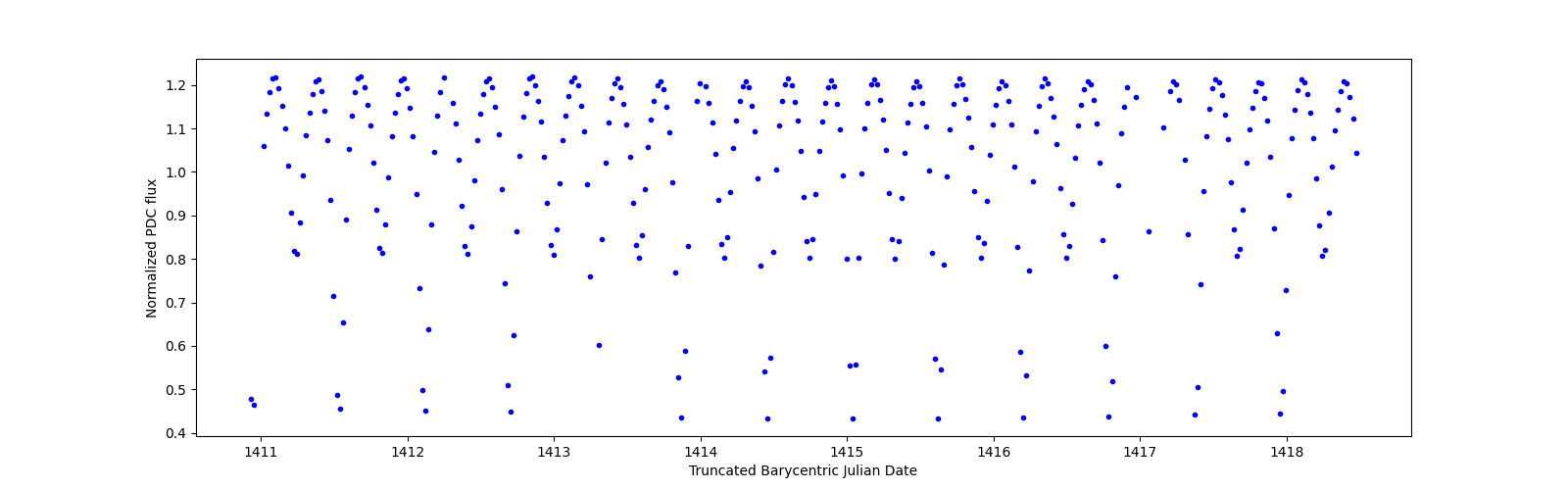 Zoomed-in timeseries plot