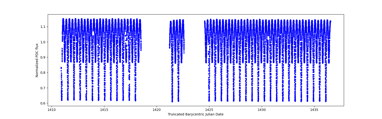 Timeseries plot