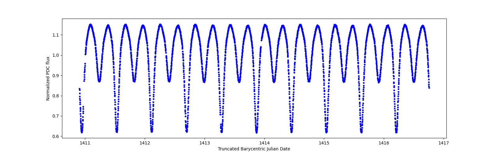 Zoomed-in timeseries plot