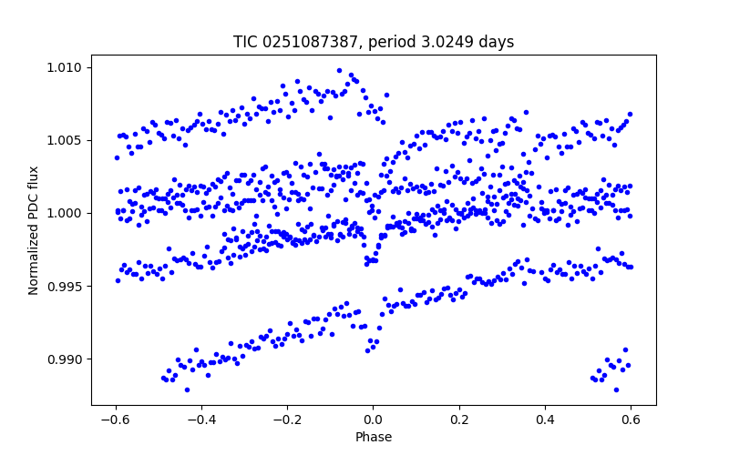 Phase plot