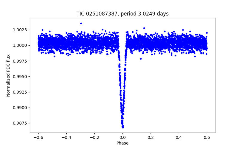 Phase plot