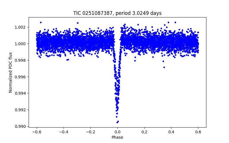 Phase plot