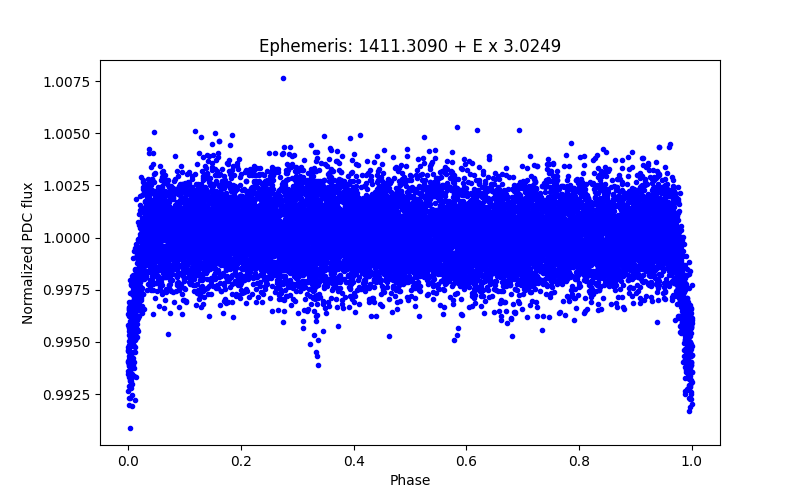 Phase plot