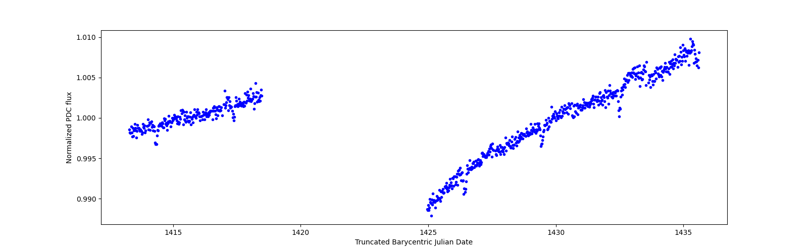 Timeseries plot