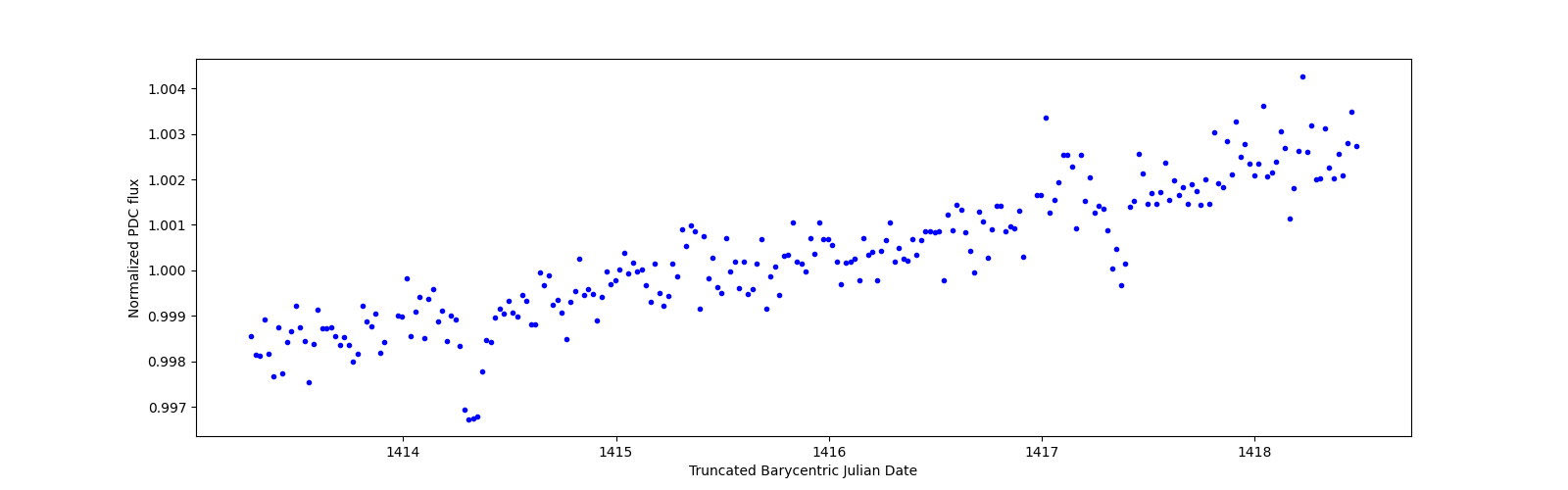 Zoomed-in timeseries plot