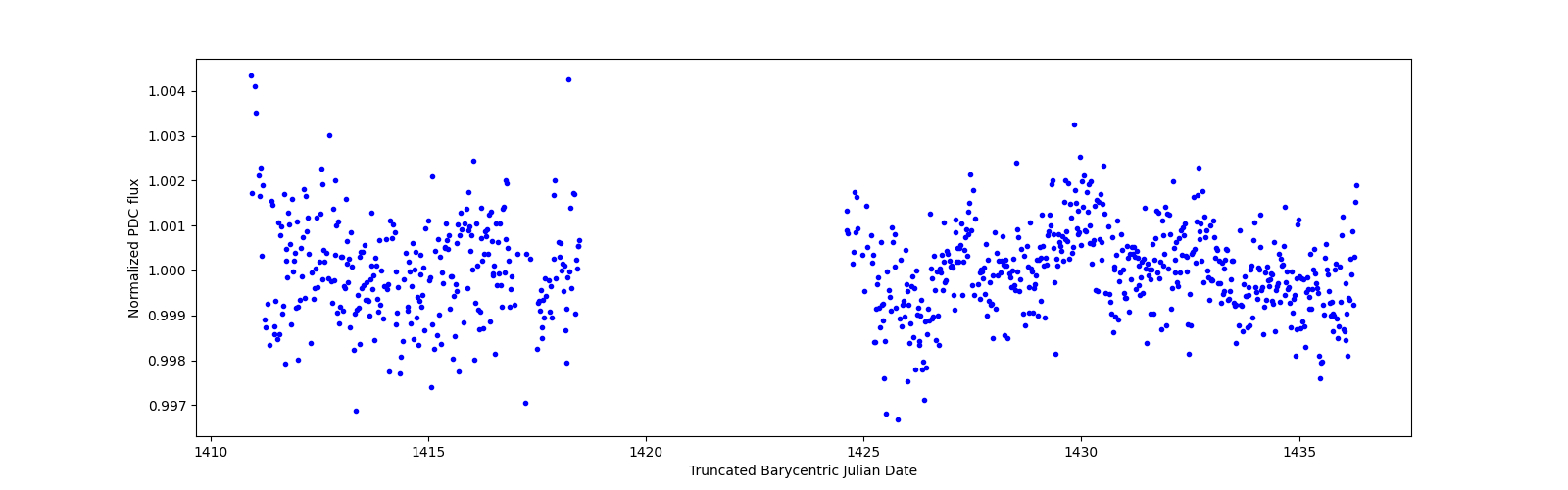 Timeseries plot