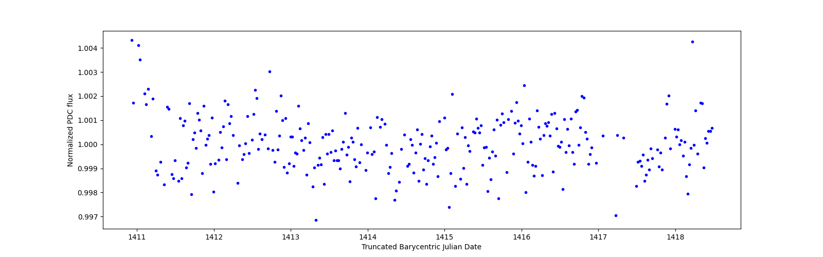 Zoomed-in timeseries plot