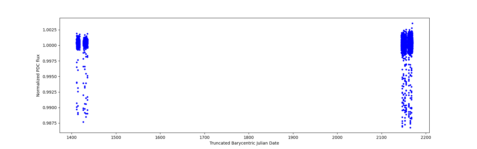 Timeseries plot