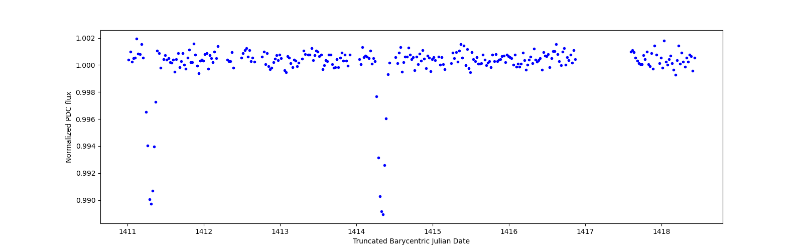 Zoomed-in timeseries plot