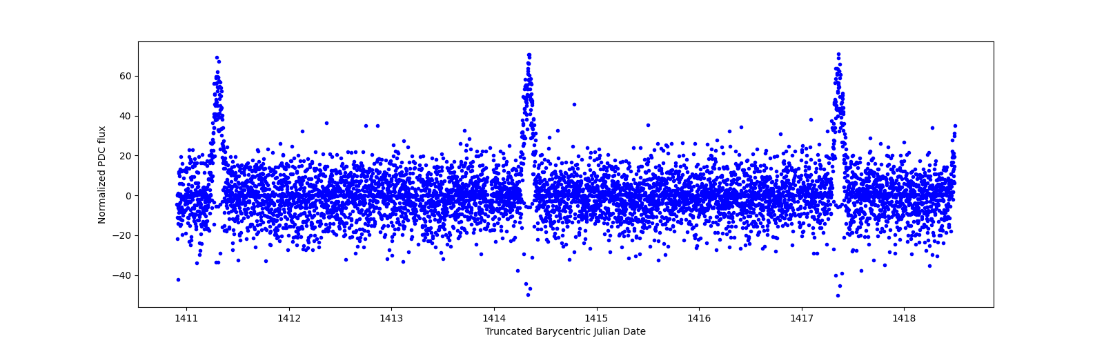 Zoomed-in timeseries plot