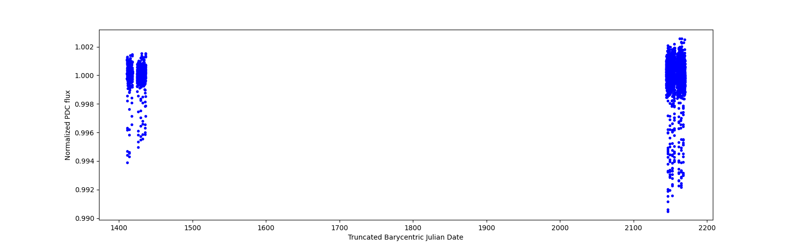 Timeseries plot