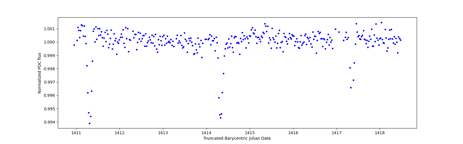 Zoomed-in timeseries plot