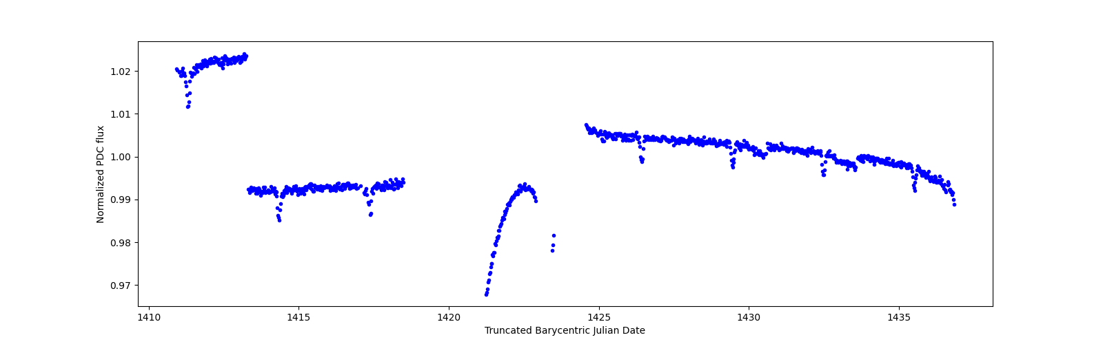 Timeseries plot