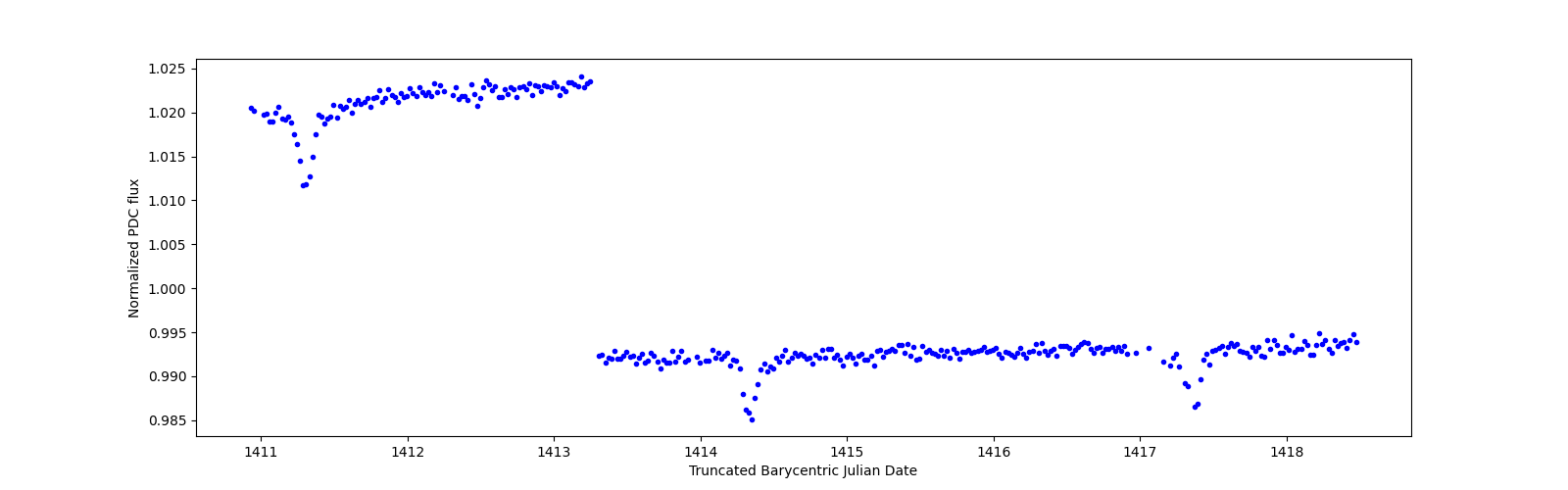Zoomed-in timeseries plot
