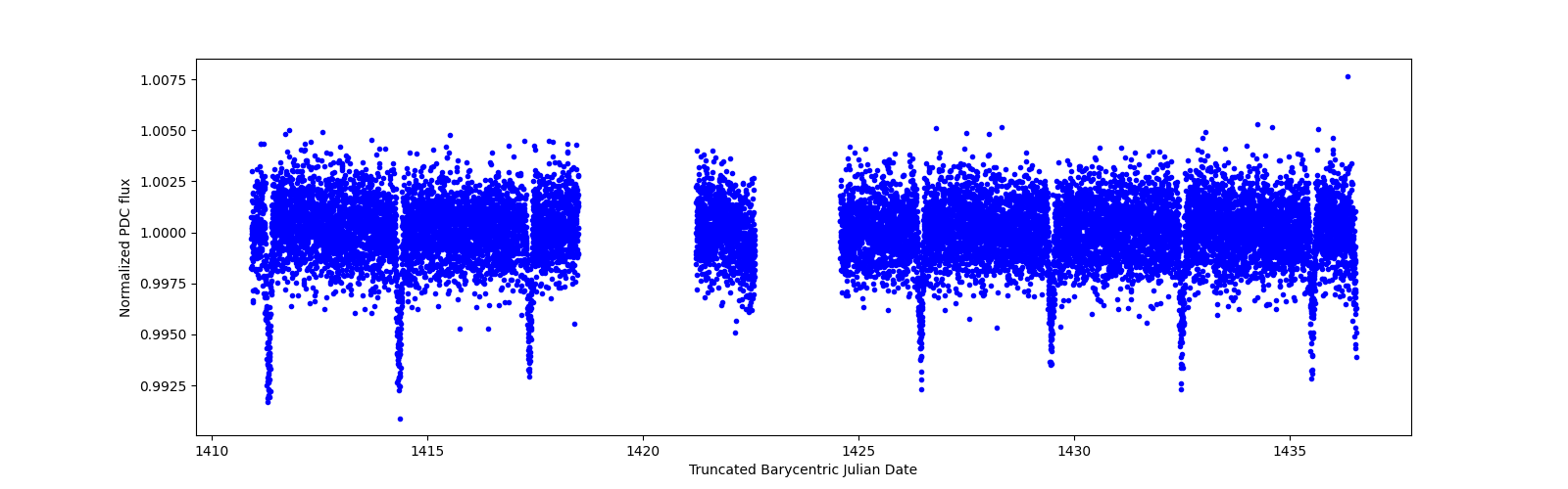 Timeseries plot