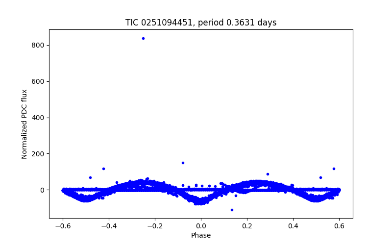 Phase plot