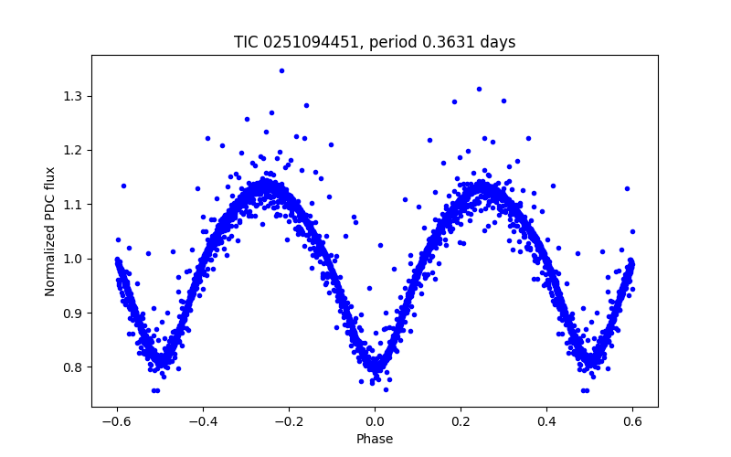 Phase plot