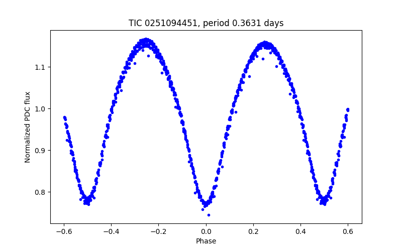 Phase plot