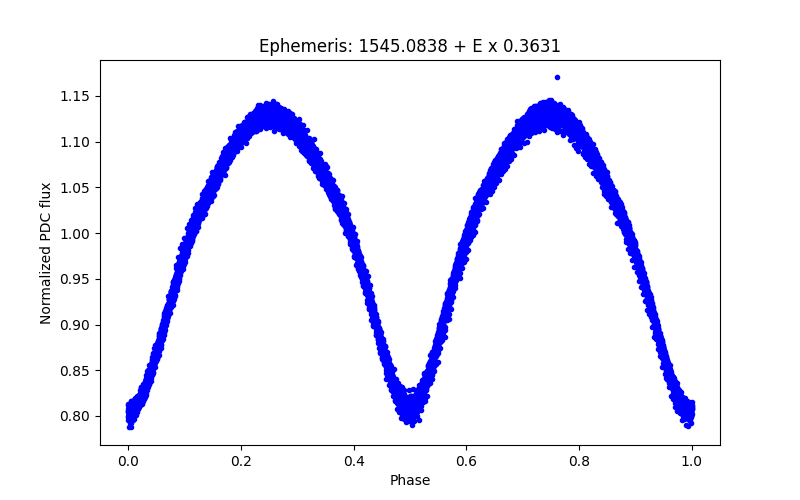 Phase plot