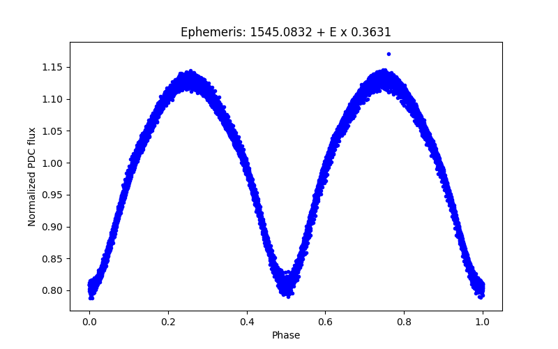 Phase plot