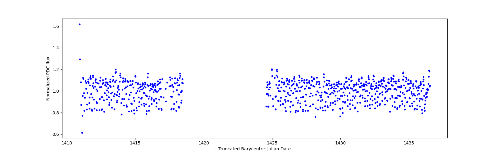 Timeseries plot