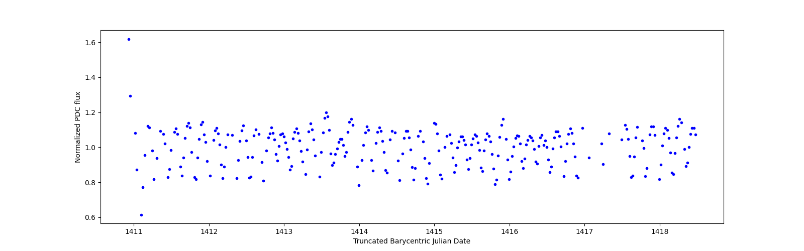 Zoomed-in timeseries plot