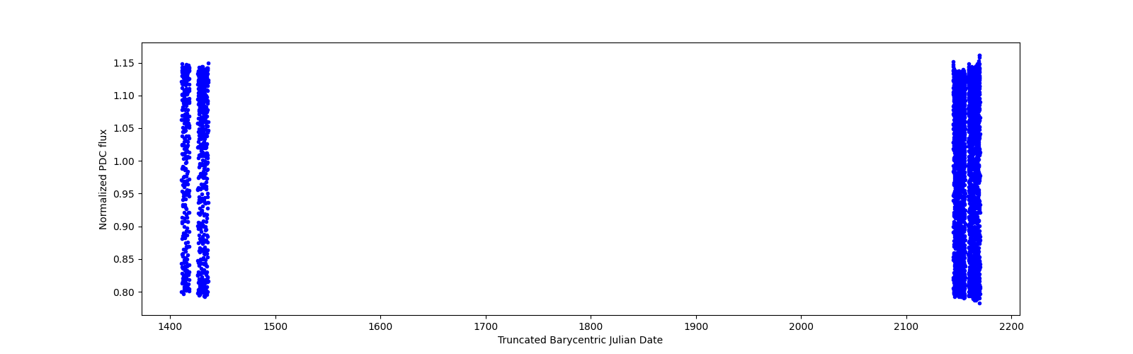 Timeseries plot