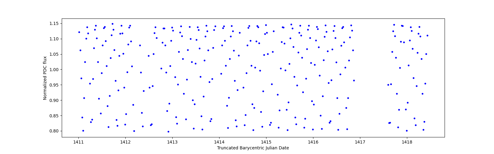 Zoomed-in timeseries plot