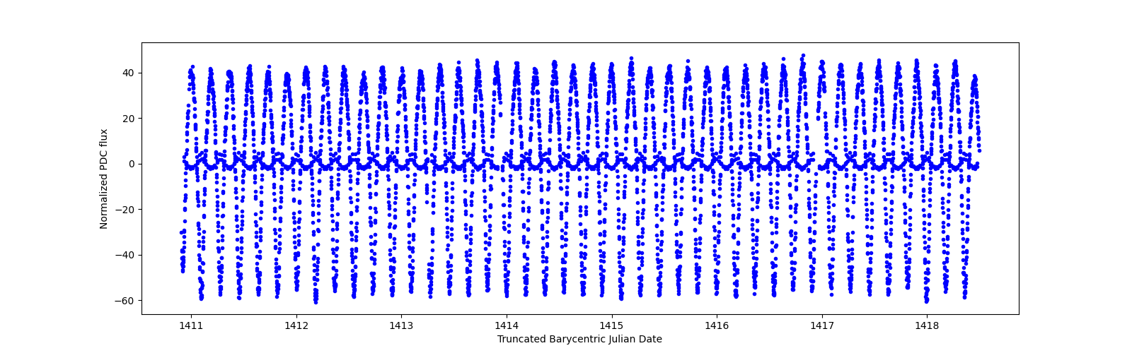 Zoomed-in timeseries plot