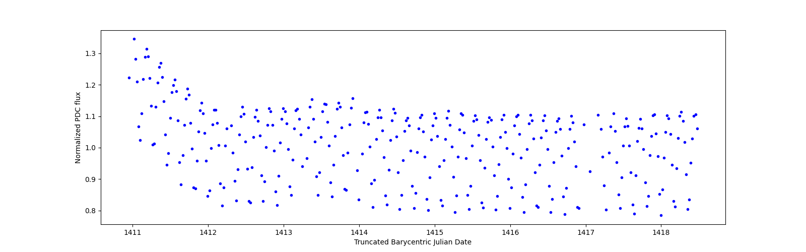 Zoomed-in timeseries plot