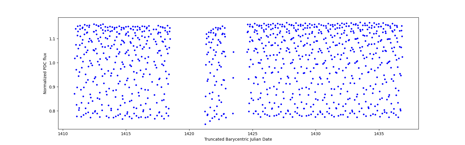 Timeseries plot