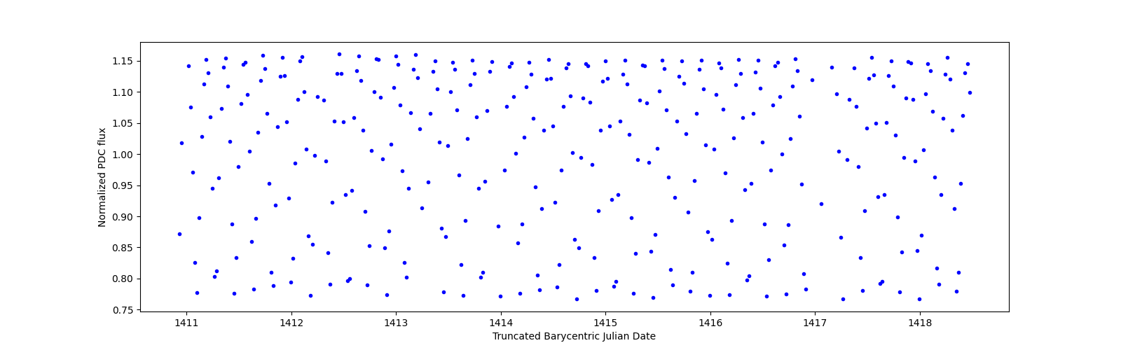Zoomed-in timeseries plot
