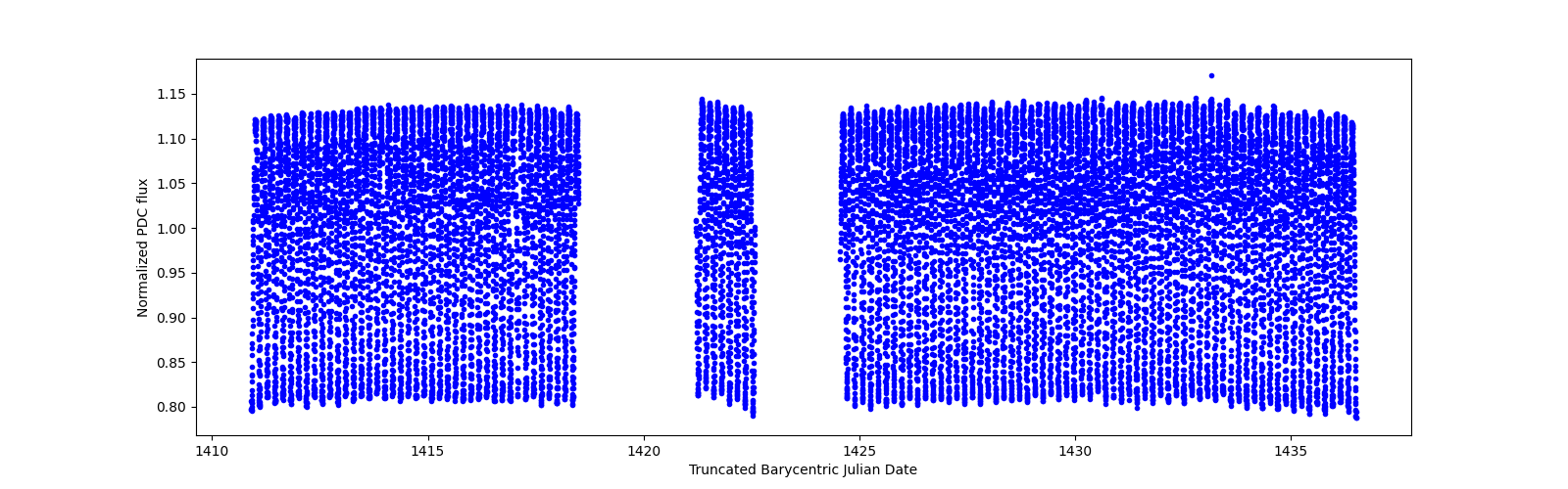 Timeseries plot