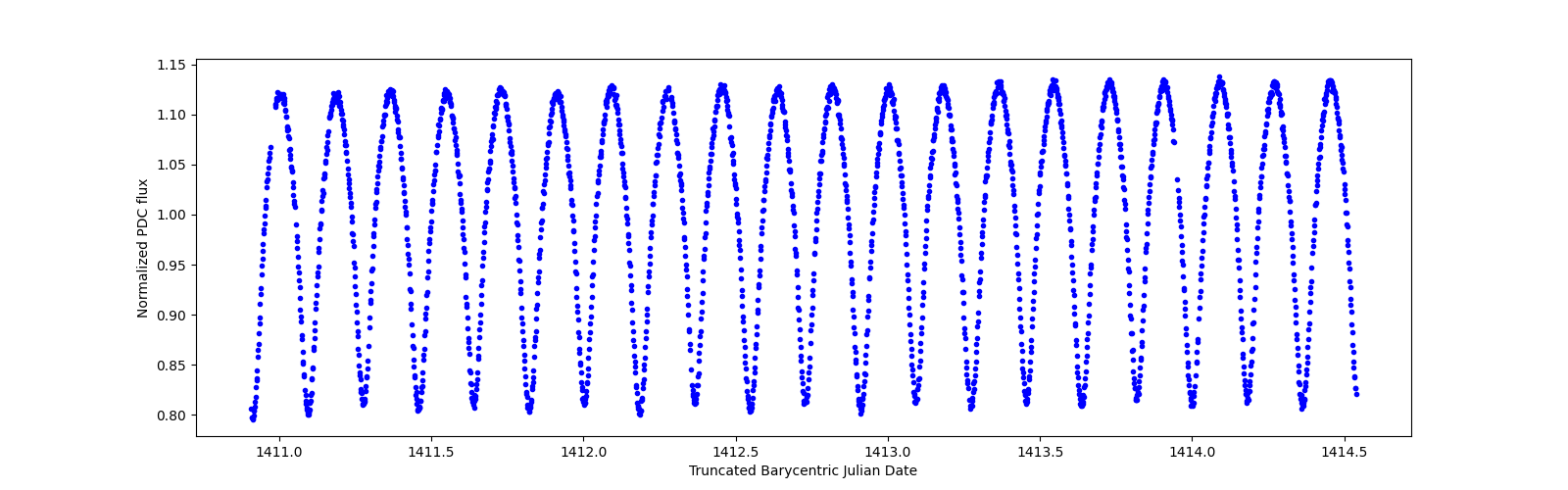 Zoomed-in timeseries plot