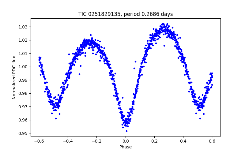 Phase plot