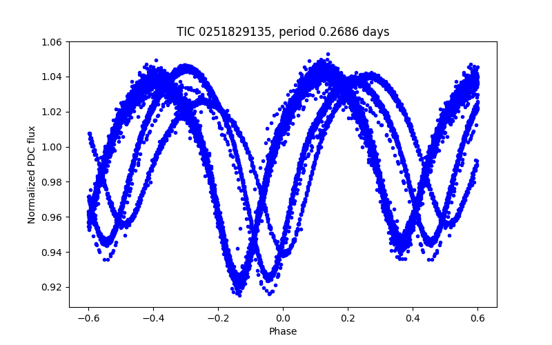 Phase plot