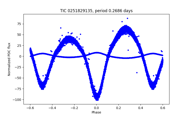 Phase plot