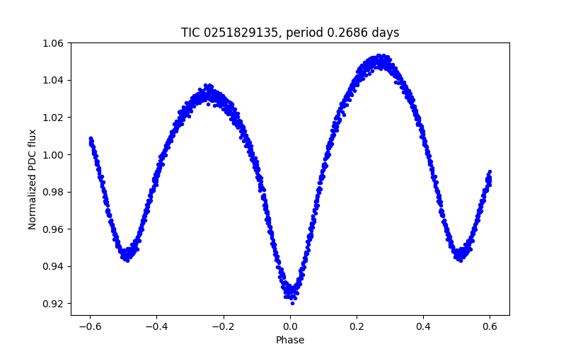 Phase plot