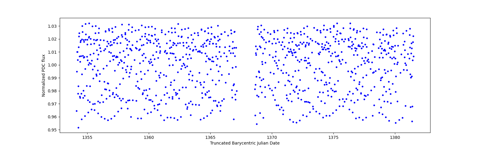 Timeseries plot