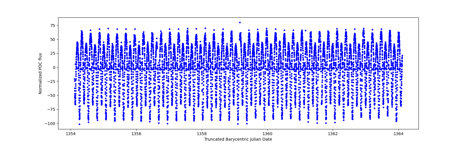 Zoomed-in timeseries plot
