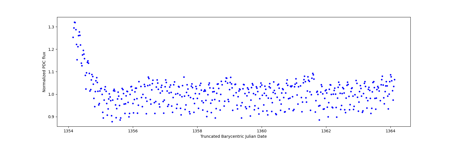 Zoomed-in timeseries plot